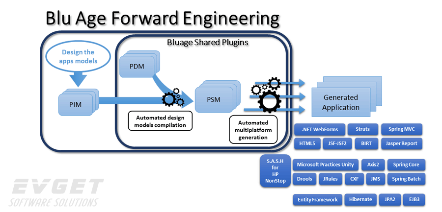 深入解析 Blu Age Forward 工業模型驅動的云端開發利器